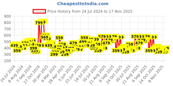 myntra.com HIGHLANDER Slim Fit Abstract Printed Spread Collar Cotton Casual Shirt highlander Price History Graph from 24 Jul 2024 to 17 Nov 2025