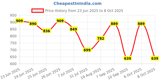 myntra.com HIGHLANDER Slim Fit Abstract Self Design Long Sleeves Shirt highlander Price History Graph from 23 Jun 2025 to 4 Oct 2025