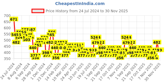 myntra.com HIGHLANDER Slim Fit Buffalo Checked Casual Cotton Shirt highlander Price History Graph from 24 Jul 2024 to 30 Nov 2025