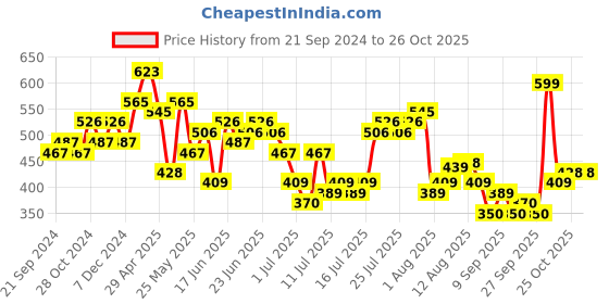 myntra.com HIGHLANDER Slim Fit Buffalo Checks Checked Casual Shirt highlander Price History Graph from 21 Sep 2024 to 25 Oct 2025