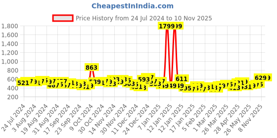 myntra.com HIGHLANDER Slim Fit Buffalo Checks Cotton Checked Casual Shirt highlander Price History Graph from 24 Jul 2024 to 10 Nov 2025