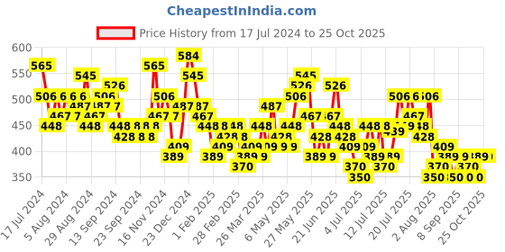 myntra.com HIGHLANDER Slim Fit Checked Casual Cotton Shirt highlander Price History Graph from 17 Jul 2024 to 25 Oct 2025