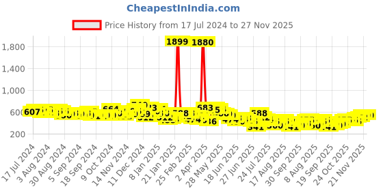 myntra.com HIGHLANDER Slim Fit Ethnic Motifs Printed Casual Shirt highlander Price History Graph from 17 Jul 2024 to 27 Nov 2025