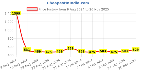 myntra.com HIGHLANDER Slim Fit Ethnic Motifs Printed Cotton Casual Shirt highlander Price History Graph from 9 Aug 2024 to 26 Nov 2025