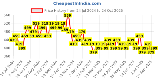 myntra.com HIGHLANDER Slim Fit Floral Printed Cotton Casual Shirt highlander Price History Graph from 24 Jul 2024 to 24 Oct 2025