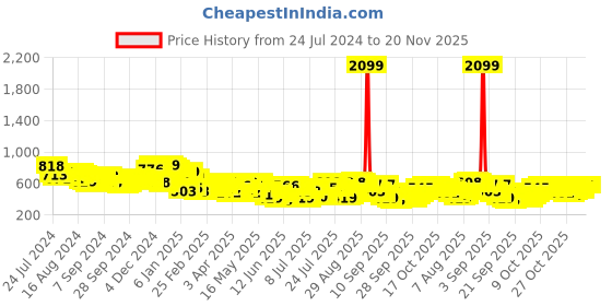 myntra.com HIGHLANDER Slim Fit Gingham Checks Button-Down Collar Cotton Casual Shirt highlander Price History Graph from 24 Jul 2024 to 20 Nov 2025