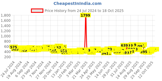 myntra.com HIGHLANDER Slim Fit Grid Tattersall Checks Cotton Checked Casual Shirt highlander Price History Graph from 24 Jul 2024 to 18 Oct 2025