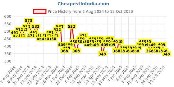 myntra.com HIGHLANDER Slim Fit Horizontal Striped Casual Shirt highlander Price History Graph from 2 Aug 2024 to 4 Oct 2025