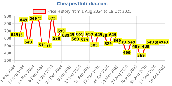 myntra.com HIGHLANDER Slim Fit Micro Ditsy Printed Spread Collar Casual Shirt highlander Price History Graph from 1 Aug 2024 to 18 Oct 2025