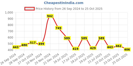 myntra.com HIGHLANDER Slim Fit Multi Striped Casual Shirt highlander Price History Graph from 26 Sep 2024 to 23 Oct 2025