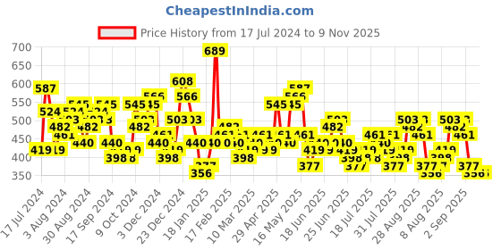 myntra.com HIGHLANDER Slim Fit Opaque Checked Cotton Casual Shirt highlander Price History Graph from 17 Jul 2024 to 8 Nov 2025