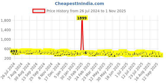 myntra.com HIGHLANDER Slim Fit Opaque Striped Casual Shirt highlander Price History Graph from 26 Jul 2024 to 1 Nov 2025
