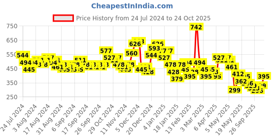 myntra.com HIGHLANDER Slim Fit Printed Cotton Casual Shirt highlander Price History Graph from 24 Jul 2024 to 24 Oct 2025
