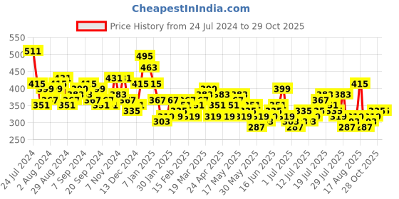 myntra.com HIGHLANDER Slim Fit Printed Cotton Casual Shirt highlander Price History Graph from 24 Jul 2024 to 25 Oct 2025