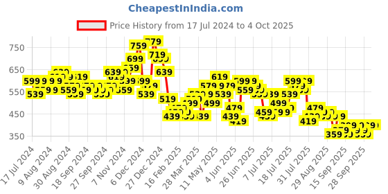 myntra.com HIGHLANDER Slim Fit Spread Collar Casual Shirt highlander Price History Graph from 17 Jul 2024 to 4 Oct 2025