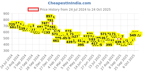 myntra.com HIGHLANDER Slim Fit Striped Cotton Casual Shirt highlander Price History Graph from 24 Jul 2024 to 22 Oct 2025