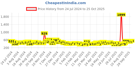 myntra.com HIGHLANDER Slim Fit Tartan Checked Casual Shirt highlander Price History Graph from 24 Jul 2024 to 25 Oct 2025