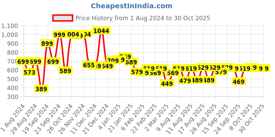 myntra.com HIGHLANDER Slim Fit Tartan Checked Casual Shirt highlander Price History Graph from 1 Aug 2024 to 29 Oct 2025