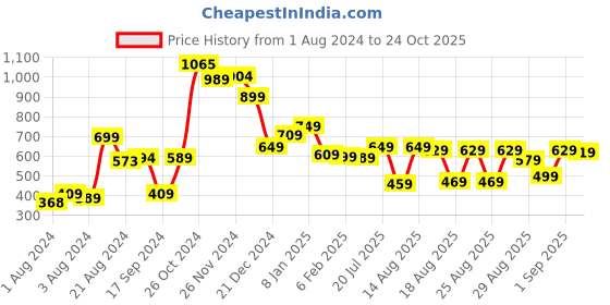 myntra.com HIGHLANDER Slim Fit Tartan Checked Casual Shirt highlander Price History Graph from 1 Aug 2024 to 24 Oct 2025