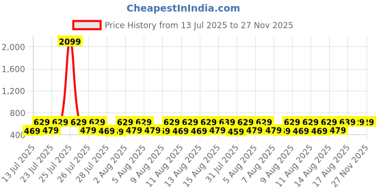 myntra.com HIGHLANDER Slim Fit Tartan Checked Casual Shirt highlander Price History Graph from 13 Jul 2025 to 26 Nov 2025