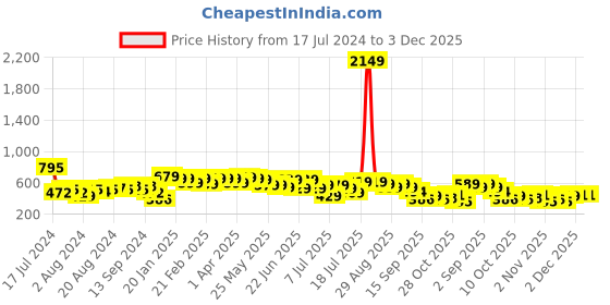 myntra.com HIGHLANDER Slim Fit Tartan Checks Checked Casual Shirt highlander Price History Graph from 17 Jul 2024 to 2 Dec 2025