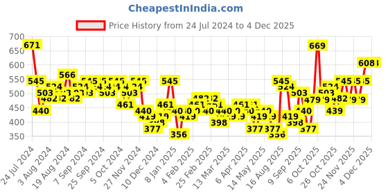 myntra.com HIGHLANDER Slim Fit Tartan Checks Checked Casual Shirt highlander Price History Graph from 24 Jul 2024 to 4 Dec 2025
