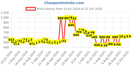 myntra.com HIGHLANDER Slim Fit Tartan Checks Opaque Casual Shirt highlander Price History Graph from 24 Jul 2024 to 21 Oct 2025