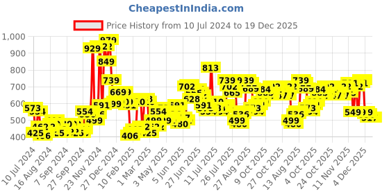 myntra.com HIGHLANDER Slim Fit Tartan Checks Opaque Checked Casual Shirt highlander Price History Graph from 10 Jul 2024 to 19 Dec 2025