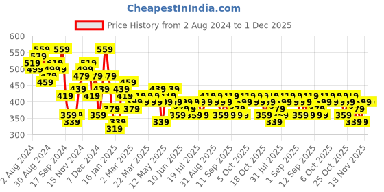 myntra.com HIGHLANDER Slim Fit Tartan Checks Opaque Checked Casual Shirt highlander Price History Graph from 2 Aug 2024 to 30 Nov 2025