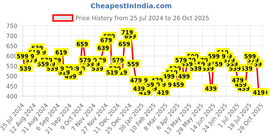 myntra.com HIGHLANDER Slim Fit Textured Spread Collar Casual Shirt highlander Price History Graph from 25 Jul 2024 to 26 Oct 2025