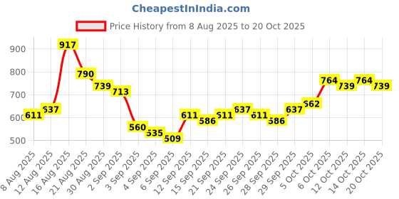 myntra.com HIGHLANDER Slim Fit Textured Spread Collar Roll-Up Sleeves Cotton Shirt highlander Price History Graph from 8 Aug 2025 to 20 Oct 2025