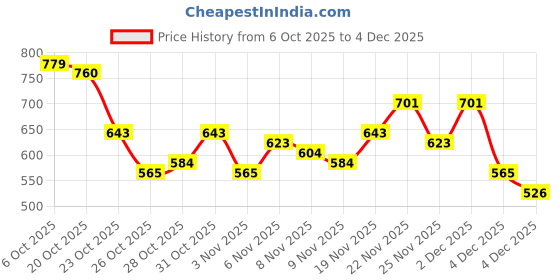 myntra.com HIGHLANDER Slim Fit Typography Printed Spread Collar Cotton Casual Shirt highlander Price History Graph from 6 Oct 2025 to 4 Dec 2025