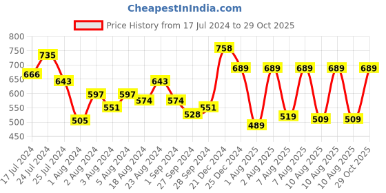 myntra.com HIGHLANDER Slim Fit Windowpane Checked Casual Shirt highlander Price History Graph from 17 Jul 2024 to 29 Oct 2025