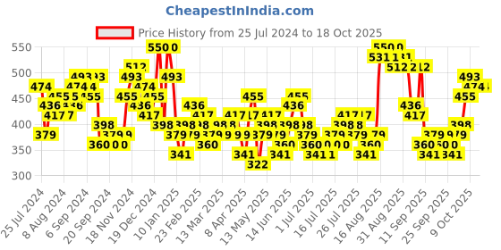 myntra.com HIGHLANDER Slim Fit Windowpane Checked Long Sleeves Casual Shirt highlander Price History Graph from 25 Jul 2024 to 17 Oct 2025