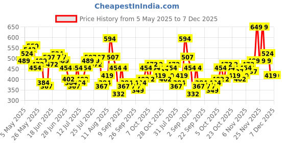 myntra.com HIGHLANDER Solid Drop-Shoulder Sleeves Cotton T-shirt highlander Price History Graph from 5 May 2025 to 7 Dec 2025