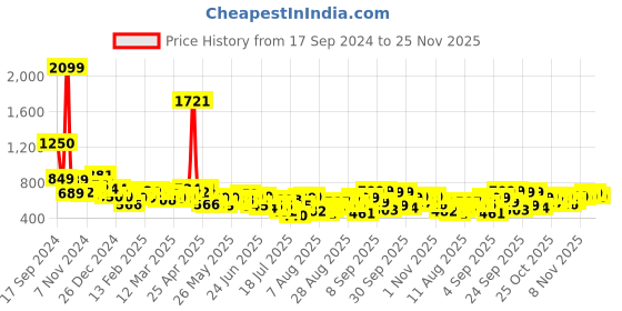 myntra.com HIGHLANDER Solid Men Shorts highlander Price History Graph from 17 Sep 2024 to 25 Nov 2025