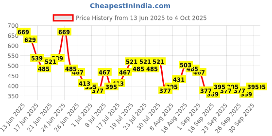 myntra.com HIGHLANDER Solid Oversized Drop-Shoulder Sleeves Cotton T-shirt highlander Price History Graph from 13 Jun 2025 to 4 Oct 2025