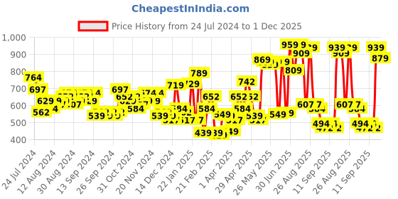 myntra.com HIGHLANDER Spread Collar Bomber Jacket highlander Price History Graph from 24 Jul 2024 to 1 Dec 2025