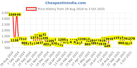 myntra.com HIGHLANDER Spread Collar Bomber Jacket highlander Price History Graph from 29 Aug 2024 to 3 Oct 2025