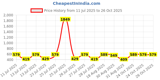 myntra.com HIGHLANDER Spread Collar Boxy Cotton Casual Shirt highlander Price History Graph from 11 Jul 2025 to 25 Oct 2025