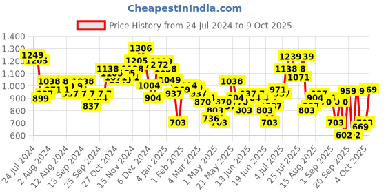 myntra.com HIGHLANDER Spread Collar Casual Oversized Shacket highlander Price History Graph from 24 Jul 2024 to 9 Oct 2025