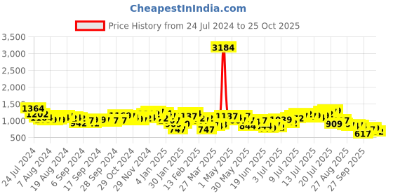 myntra.com HIGHLANDER Spread Collar Curved Cotton Oversized Casual Shirt highlander Price History Graph from 24 Jul 2024 to 25 Oct 2025