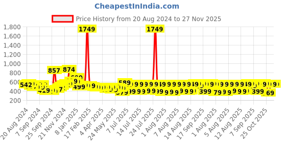 myntra.com HIGHLANDER Spread Collar Drop-Shoulder Sleeves Oversized Casual Shirt highlander Price History Graph from 20 Aug 2024 to 27 Nov 2025