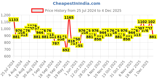 myntra.com HIGHLANDER Spread Collar Long Sleeves Oversized Casual Shirt highlander Price History Graph from 25 Jul 2024 to 4 Dec 2025