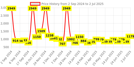 myntra.com HIGHLANDER Spread Collar Open Front Bomber Jacket highlander Price History Graph from 2 Sep 2024 to 2 Jul 2025
