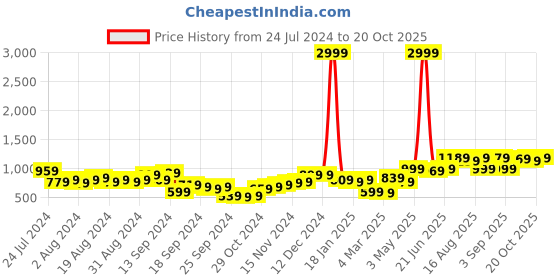 myntra.com HIGHLANDER Spread Collar Open Front Jacket highlander Price History Graph from 24 Jul 2024 to 20 Oct 2025