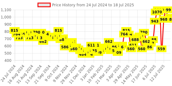 myntra.com HIGHLANDER Spread Collar Open Front Jacket highlander Price History Graph from 24 Jul 2024 to 18 Jul 2025