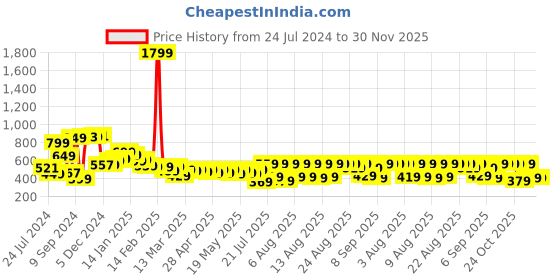 myntra.com HIGHLANDER Spread Collar Oversized Casual Shirt highlander Price History Graph from 24 Jul 2024 to 30 Nov 2025