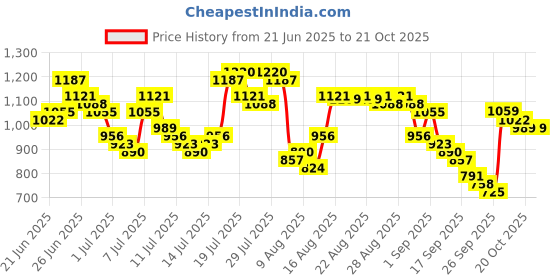 myntra.com HIGHLANDER Spread Collar Relaxed Fit Shirt highlander Price History Graph from 21 Jun 2025 to 20 Oct 2025