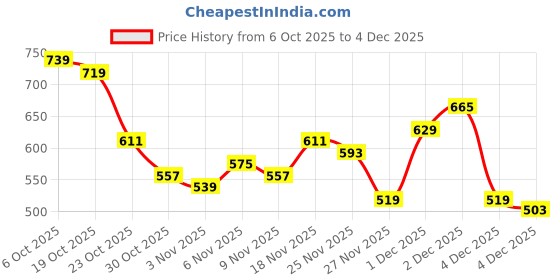 myntra.com HIGHLANDER Spread Collar Slim Fit Abstract Printed Casual Shirt highlander Price History Graph from 6 Oct 2025 to 4 Dec 2025